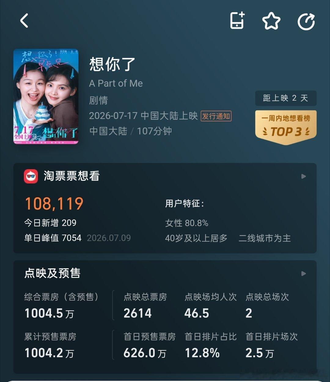 恭喜章若楠，金靖电影《想你了》预售破1000万！下沉市场还是挺多人想要去看的，我