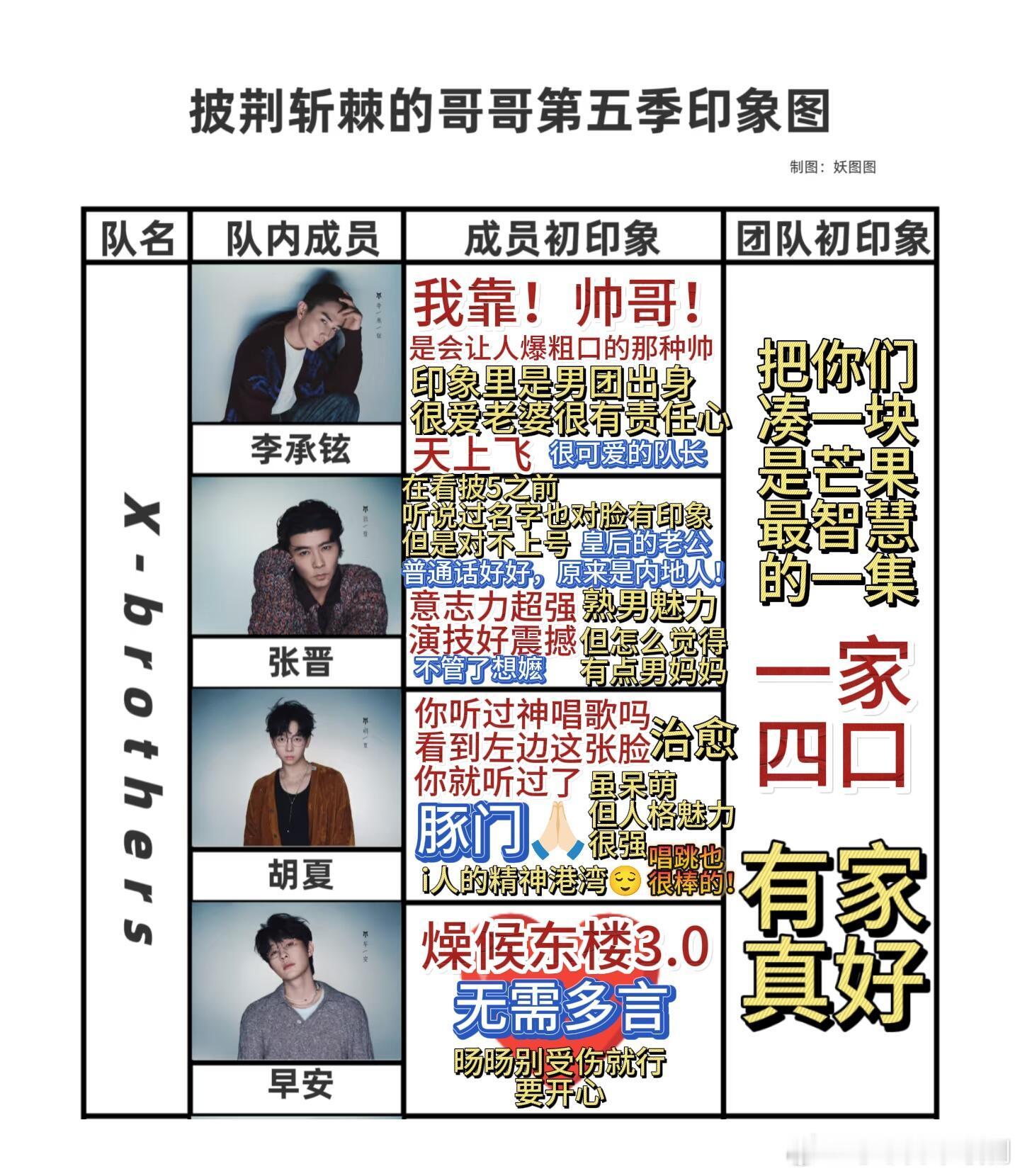 披荆斩棘[超话]挑战全网最话痨披哥5印象表✍🏻p1～p7分别是大湾仔、快乐老咖