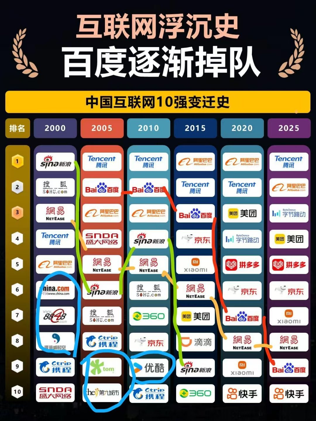 百度正在下滑。 