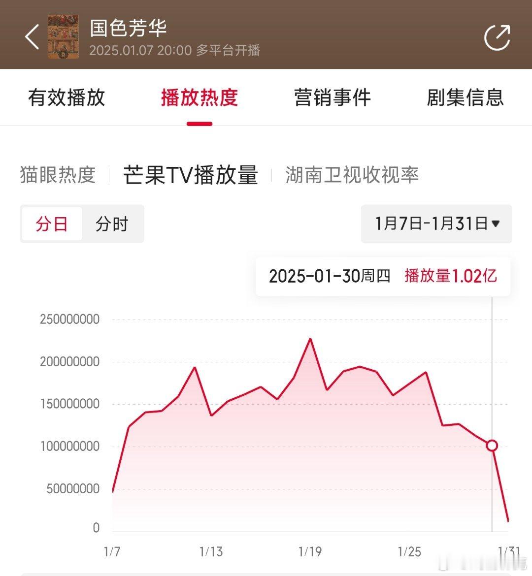 国色芳华昨日前台1.02亿，推测云合2400万上下。 