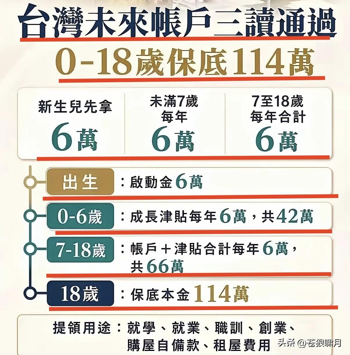 台湾开通未来账户，孩子0~18岁补贴114万元。其中新生儿6万，未满7岁每年6万