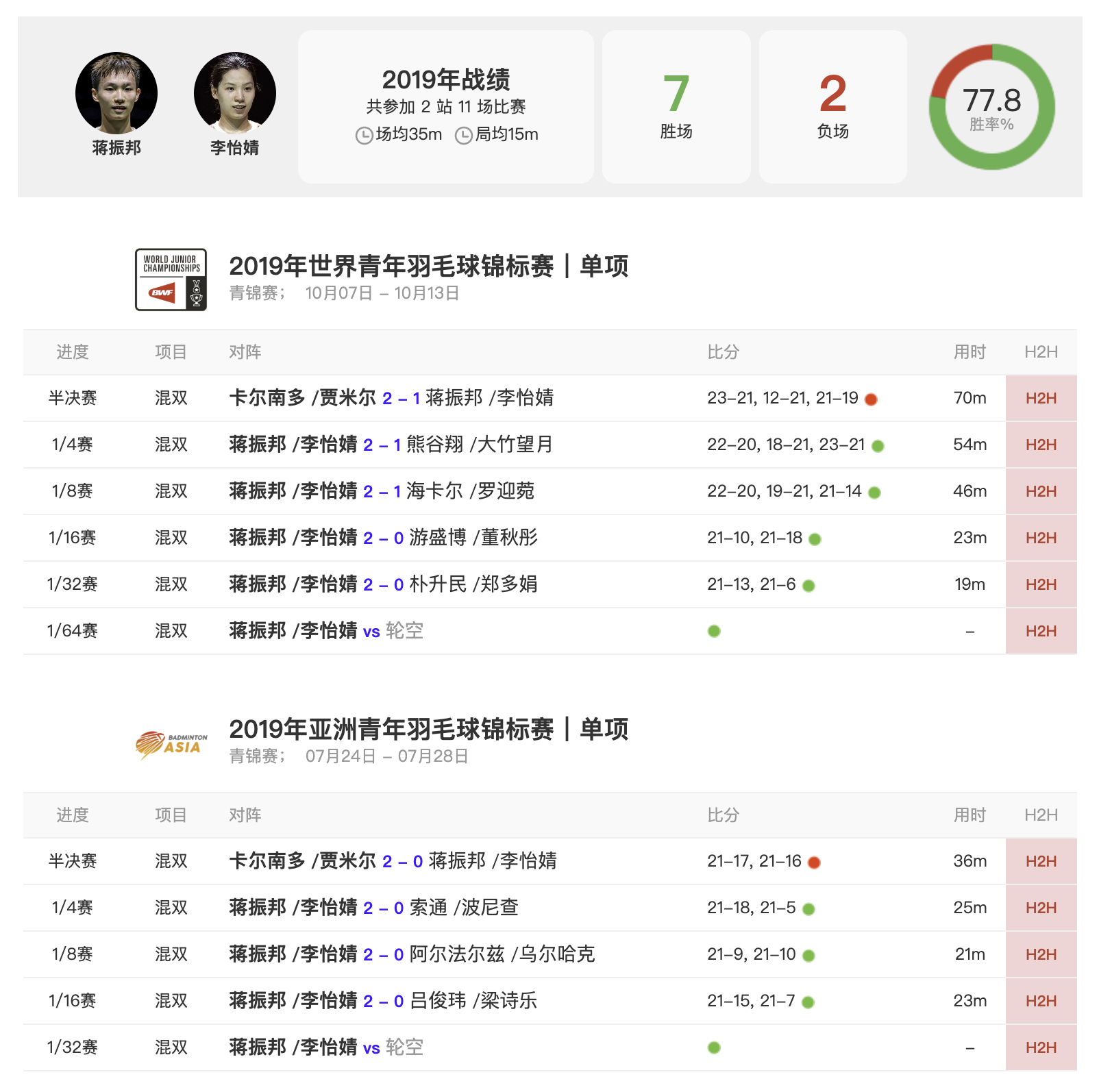 蒋振邦/李怡婧曾在2019年搭档参加参赛，获得亚青赛4强和世青赛4强，两站都输给