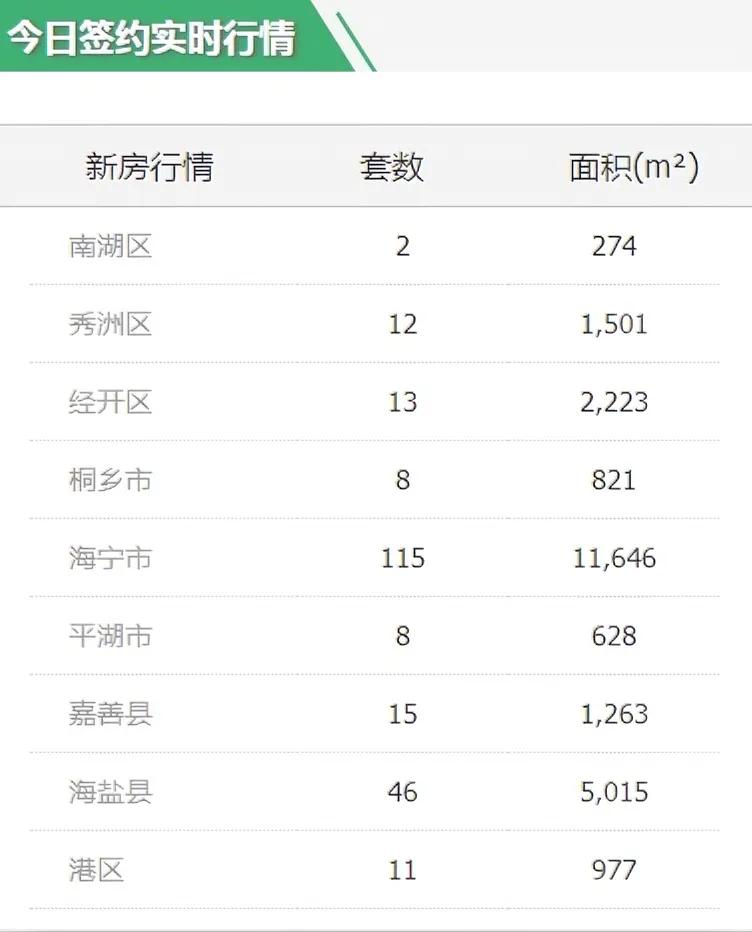 这两天海宁怎么了，新房网签昨天133套，今天115套[思考]是哪个安置小区或配建