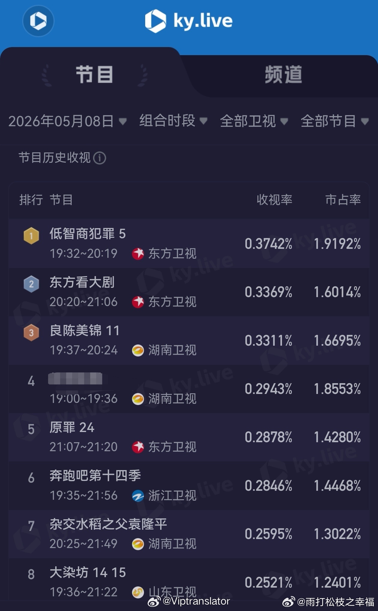 跑男收视率《奔跑吧》收视率像坐过山车般剧烈波动，从开播以来最低的0.27%，到泉