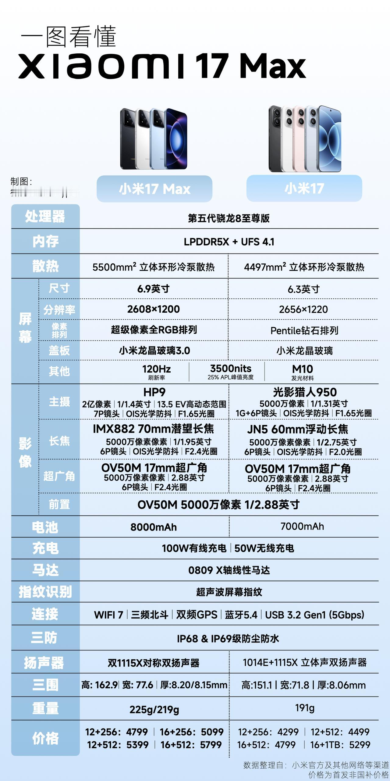 一张图，看懂小米17Max！
整理相当到位，很期待这个大屏旗舰！