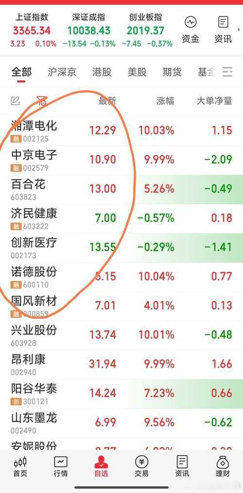 现关注共7牛：诺德股份，济民健康，创新医疗，中京电子，百合花，国风新材，湘潭电化