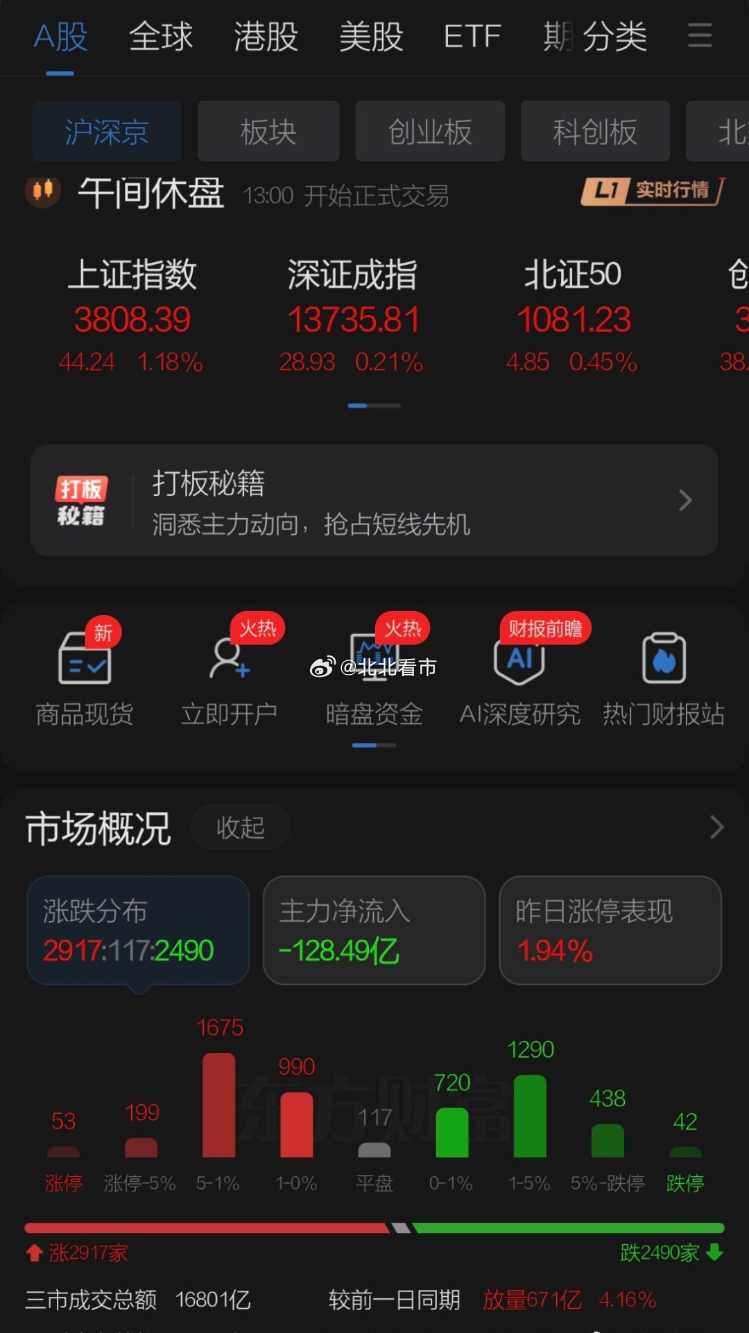 周一A股高开红利方向大涨撑盘，兑现昨夜国家队增持和央企利好，政策呵护信号强烈，但
