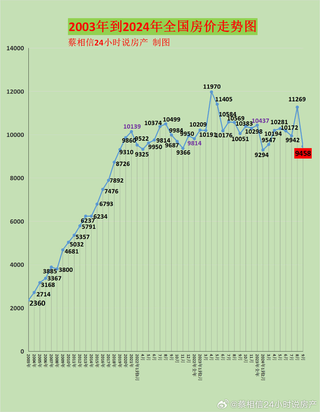 9月我国新房成交的平均价格是9458元，上月是11269元。 ​​​