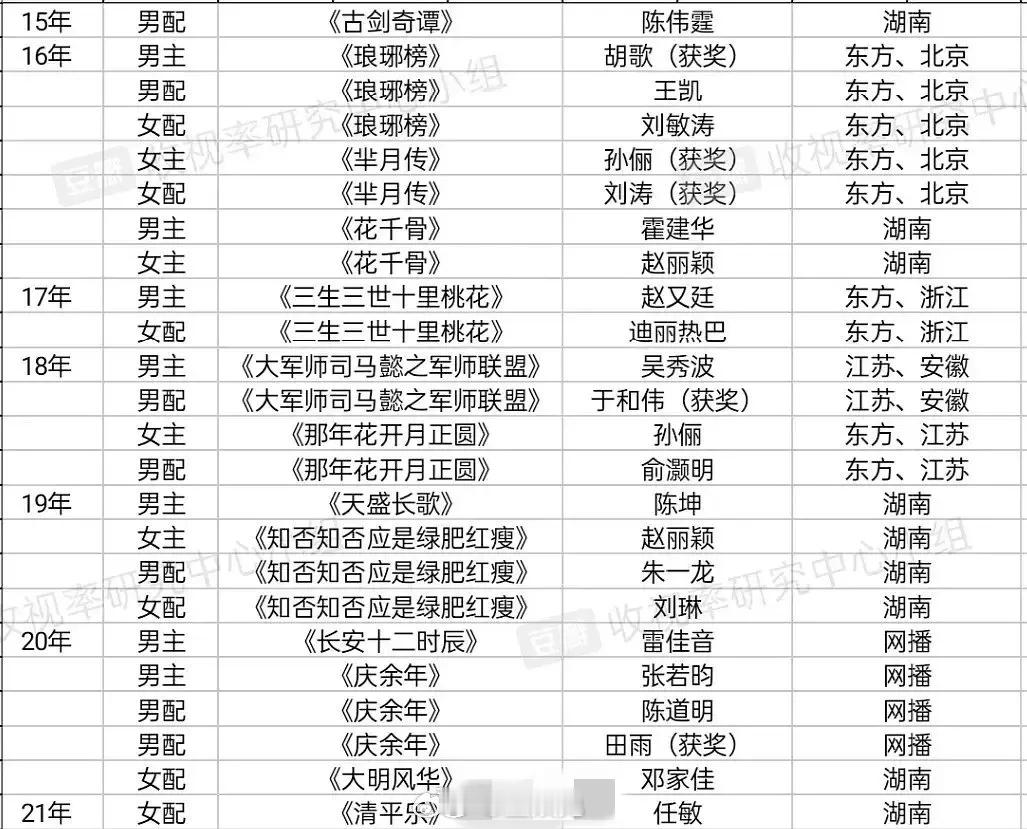 2015～2023年白玉兰古装剧演技奖提名情况汇总一览[春游家族] ​​​