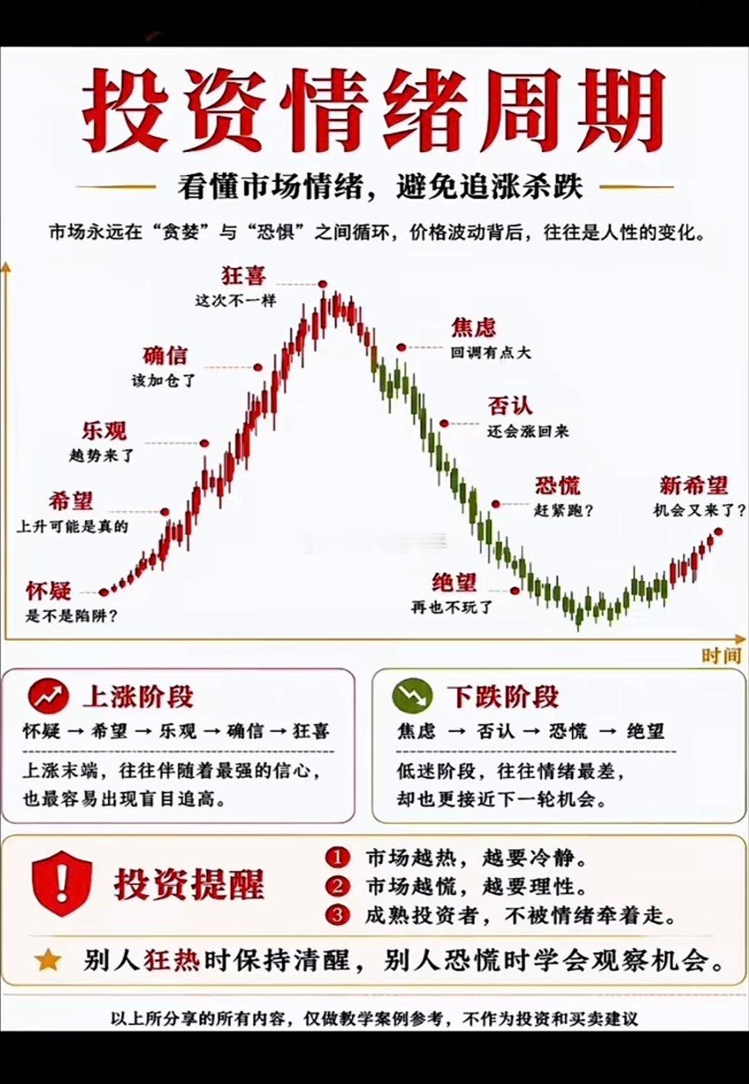 投资情绪周期完整版：五阶段循环，彻底规避追涨杀跌A股短线行情本质就是资金+人性情