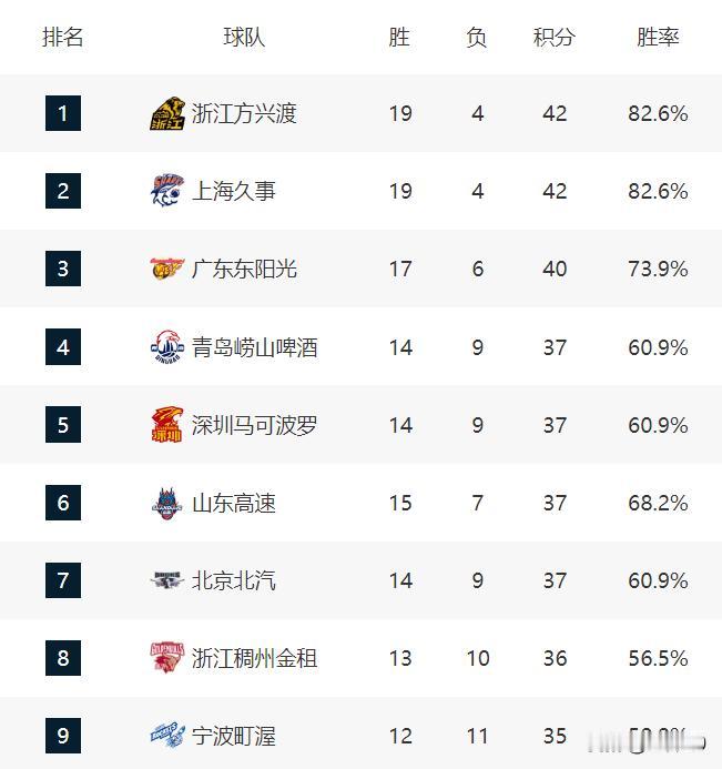 2025-2026赛季CBA第一阶段（23轮）收官，广厦、上海、广东稳居前三，辽