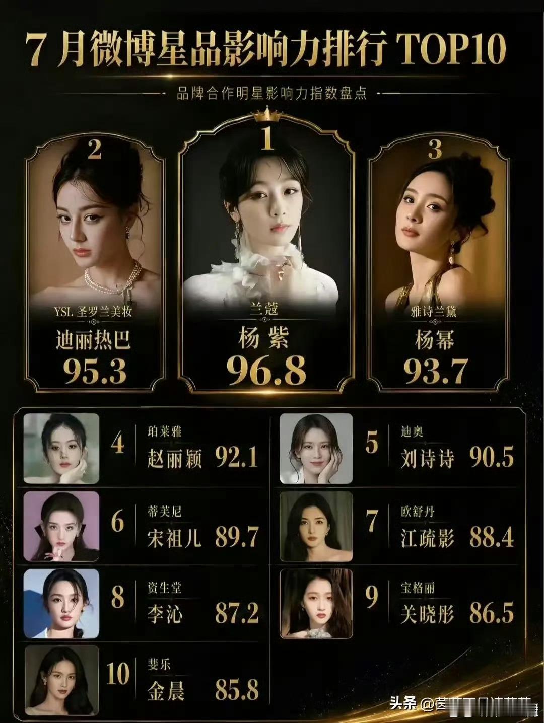 7月微博星品影响力TOP10出炉！杨紫96.8分登顶！迪丽热巴、杨幂紧随其后！ 