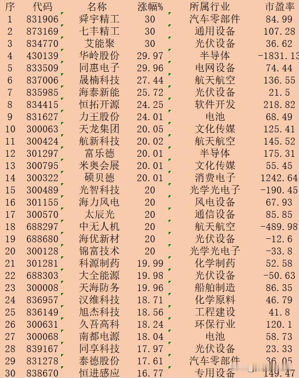10月23日收盘，“涨幅最多”30强名单一览！

序 代码 名称 涨幅% 所属行