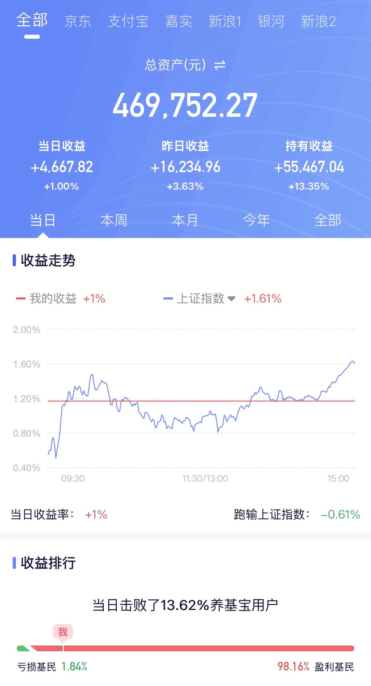 6月12日收益：​4667元
2026年收益：55467元
所有账户总和：469