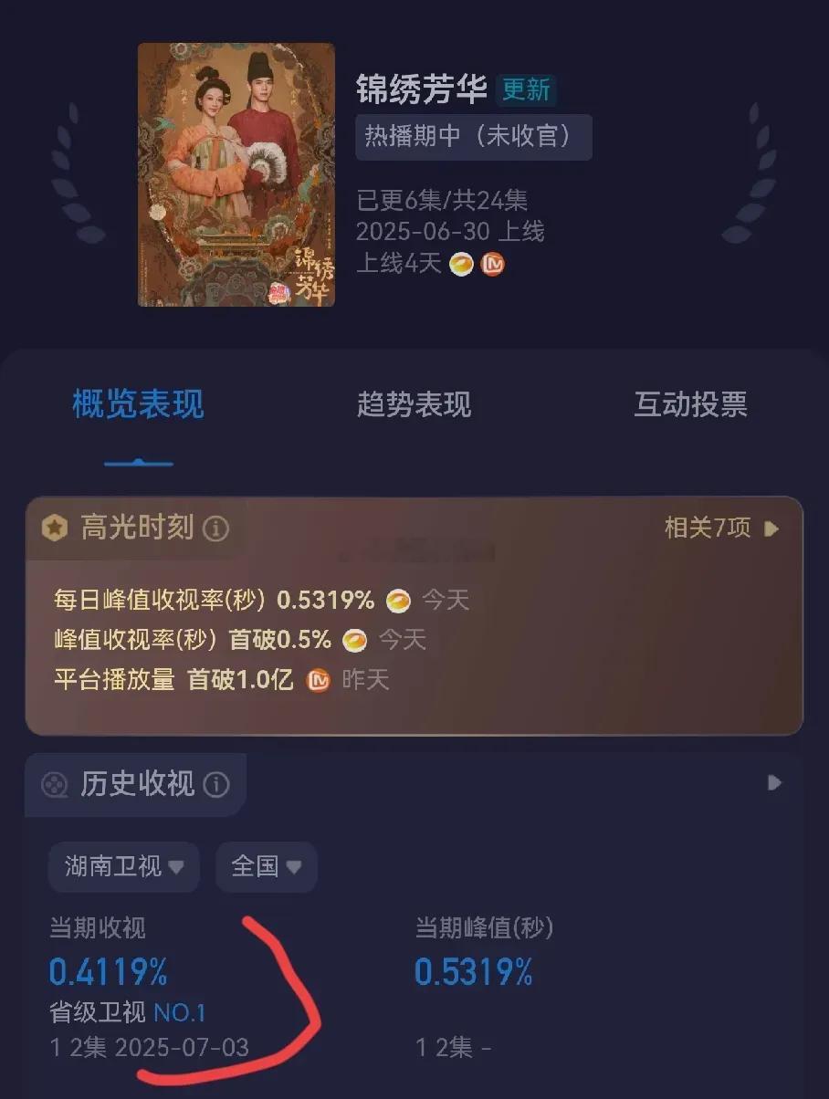 杨紫李现的《锦绣芳华》收视率有点不妙，接的是黄晓明张佳宁主演《潜渊》0.73％的