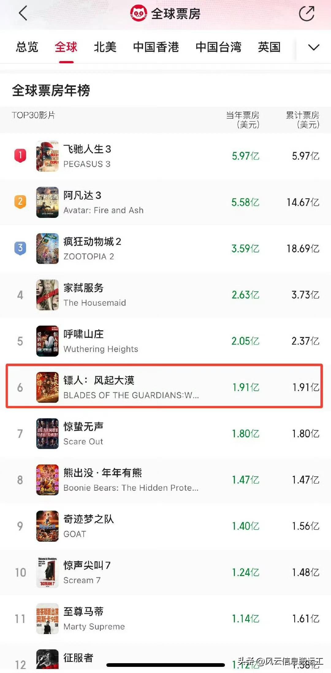 镖人升至全球武侠片票房亚军

冠军是《卧虎藏龙》。该片于2000年上映，在全球共