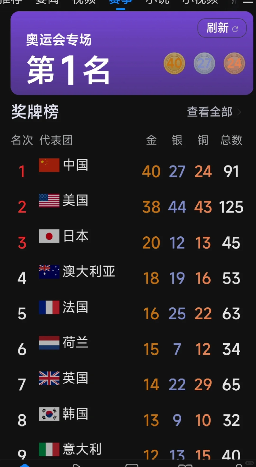 金牌榜续 中国第一
