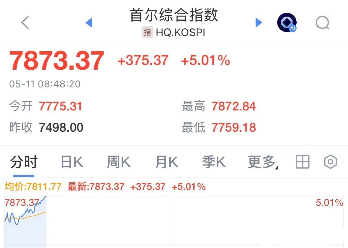 韩国股市今天又恶意大涨5%突破7800点，A股会跟涨吗：2026年5月11日韩国