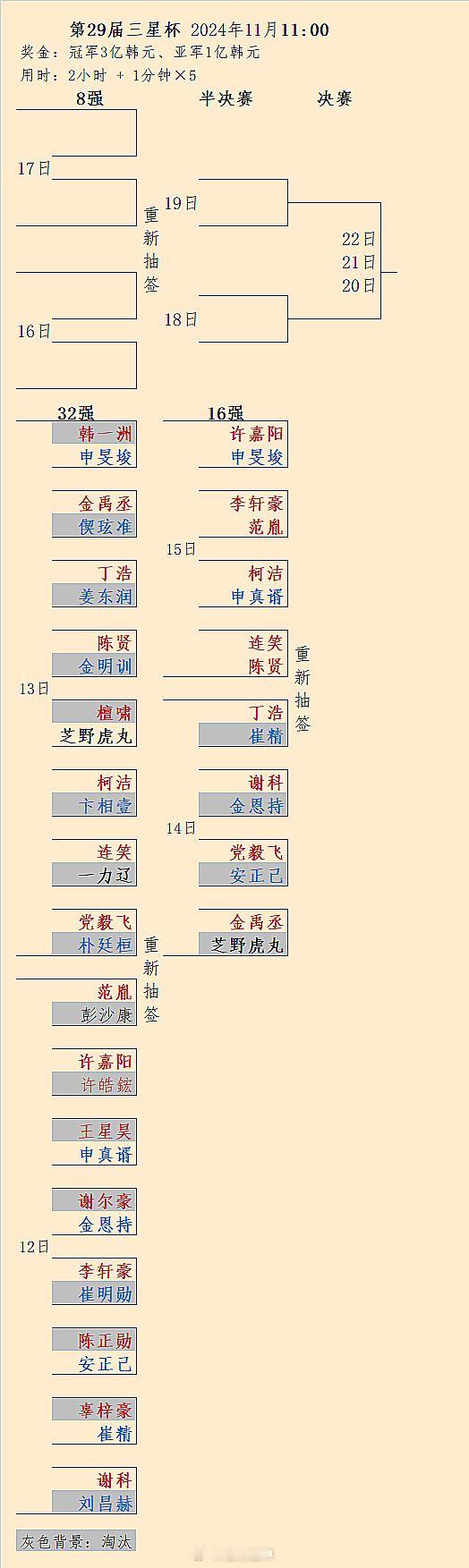 8强中国至少6席：第29届三星杯16强第1天中国全胜