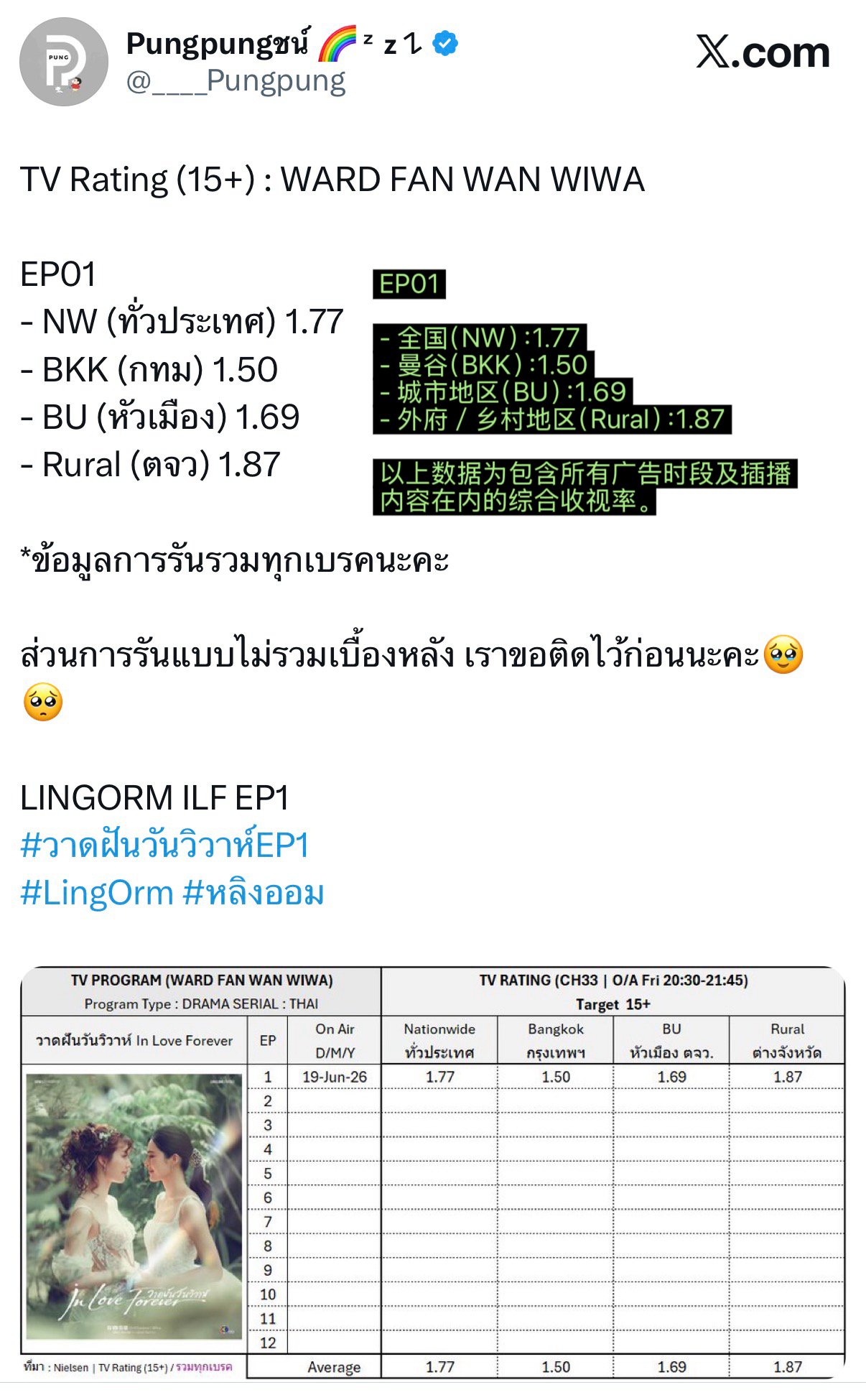 绘梦婚礼第一集收视率- 全国（NW）：1.77- 曼谷（BKK）：1.50- 城