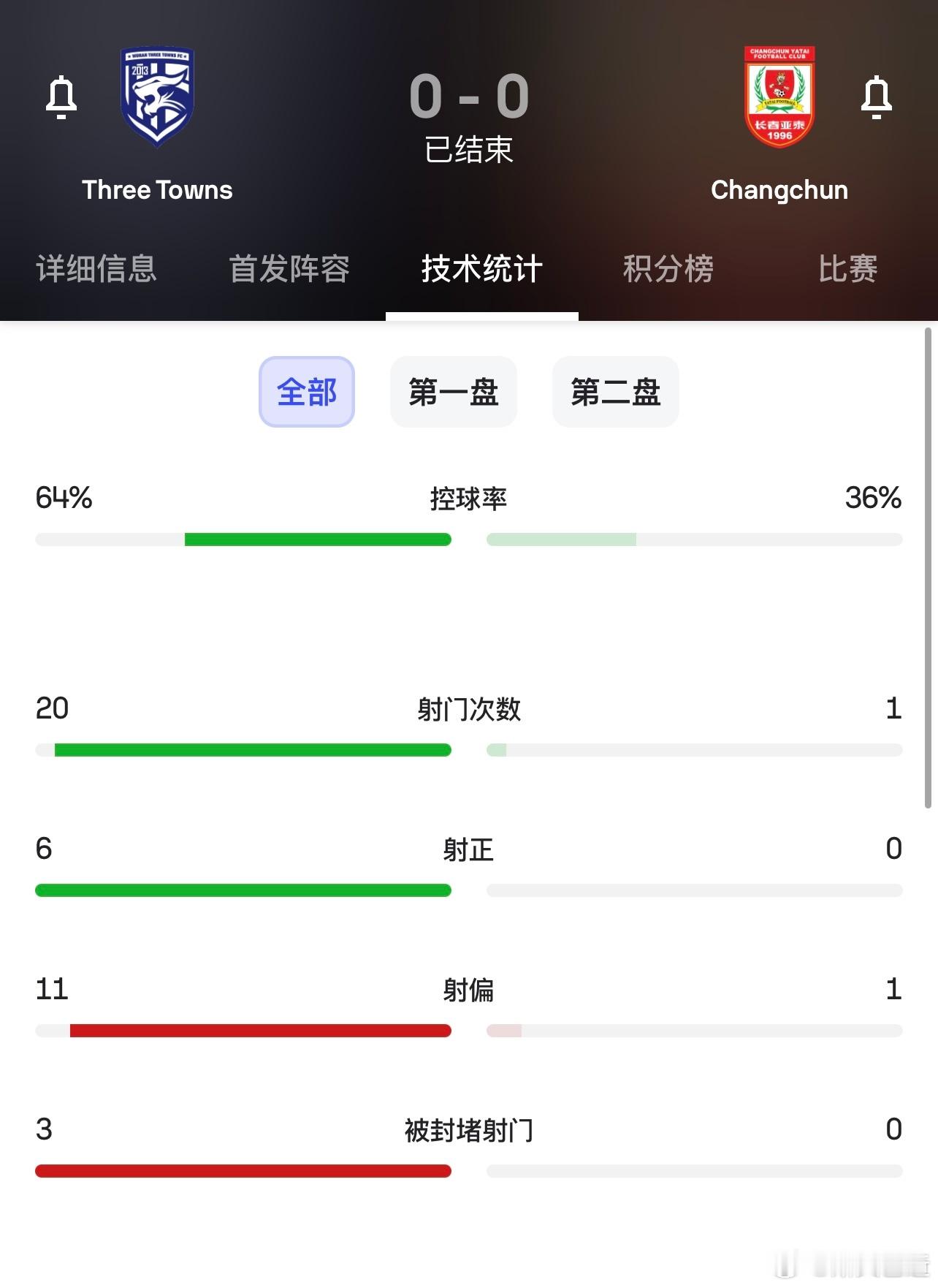谢晖首秀，被三镇压着打[允悲]亚泰全场只有1次射门，多亏吴亚珂高接抵挡，客场带走