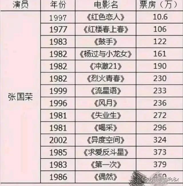 我原本以为被吹成神的张国荣很厉害
最后才发现他在演艺圈真的就是一个三流
难怪上次