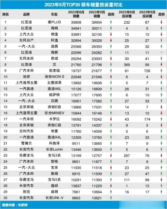 2023年9月轿车销量投诉量对比前30名，投诉量第一名凯美瑞，投诉量726，第二