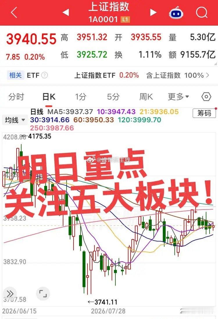 明日重点关注五大板块！大科技冲高回落，太依赖美韩科技走势了！第一个板块，农业种子