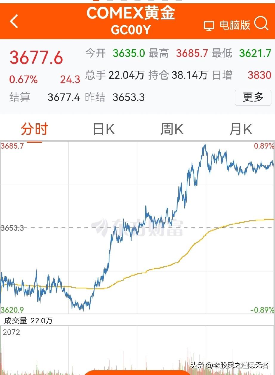 黄金板块进入主升浪了吗？
金价来势汹汹，纽约COMEX金价昨晚离3700美元/盎
