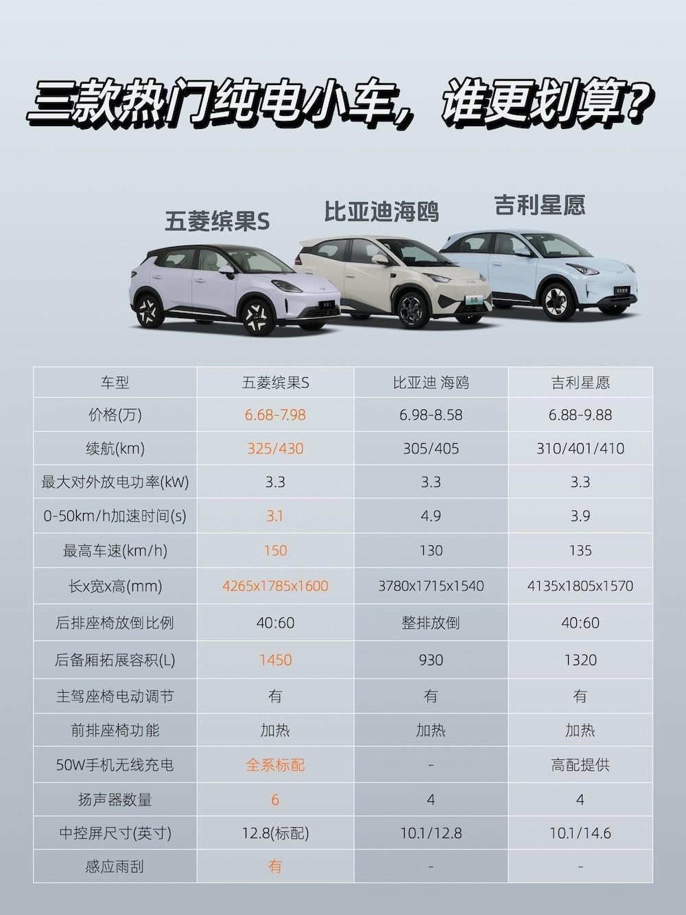 热门纯电小车：缤果S、海鸥、星愿，谁是最优？

现在纯电小车花样是越来越多了，不