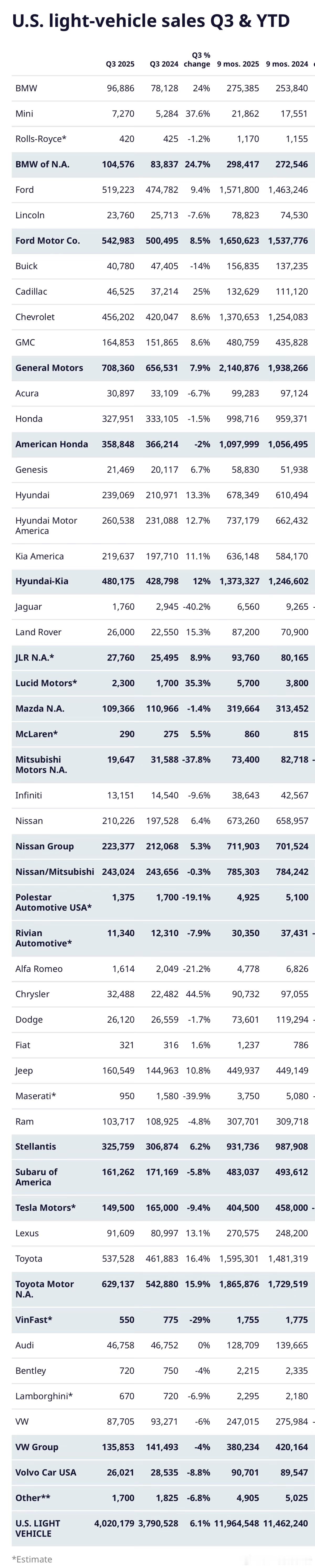 美丽国三季度汽车市场表现很不错，增长了6.2%，销量达到402万辆，粗算一下年销