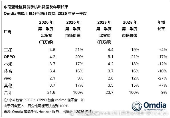 2026年第一季度东南亚智能手机市场出货量排名前五，三星、OPPO、小米、传音、