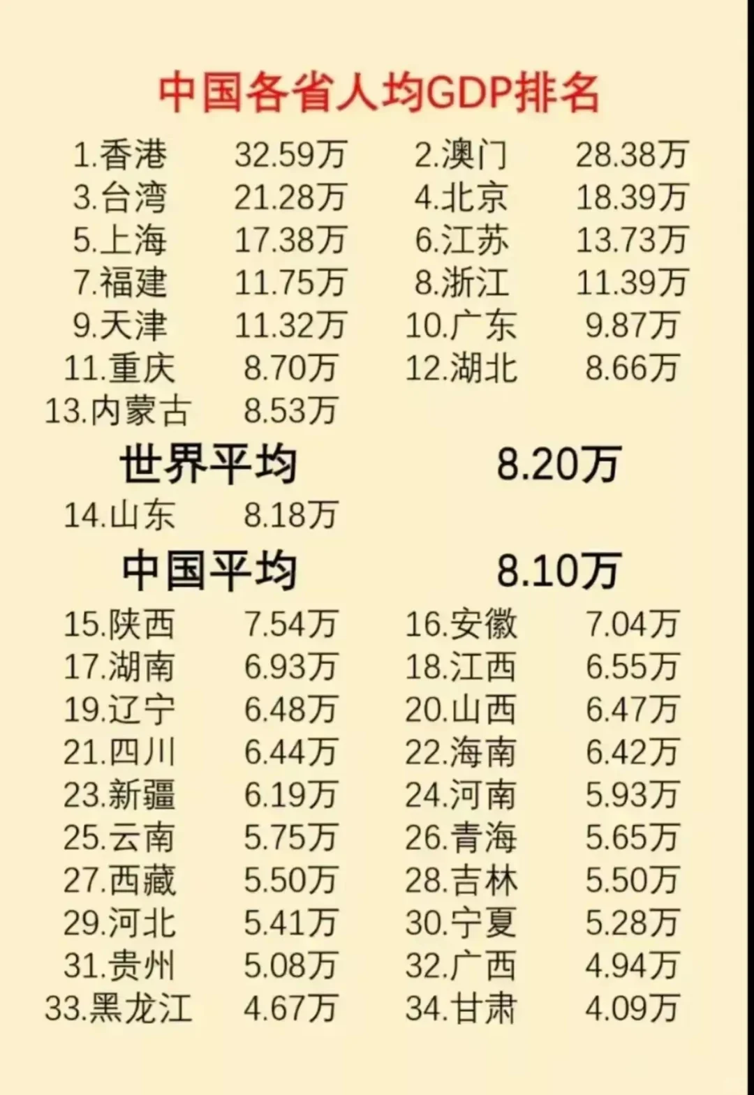 中国各省市人均GDP排名