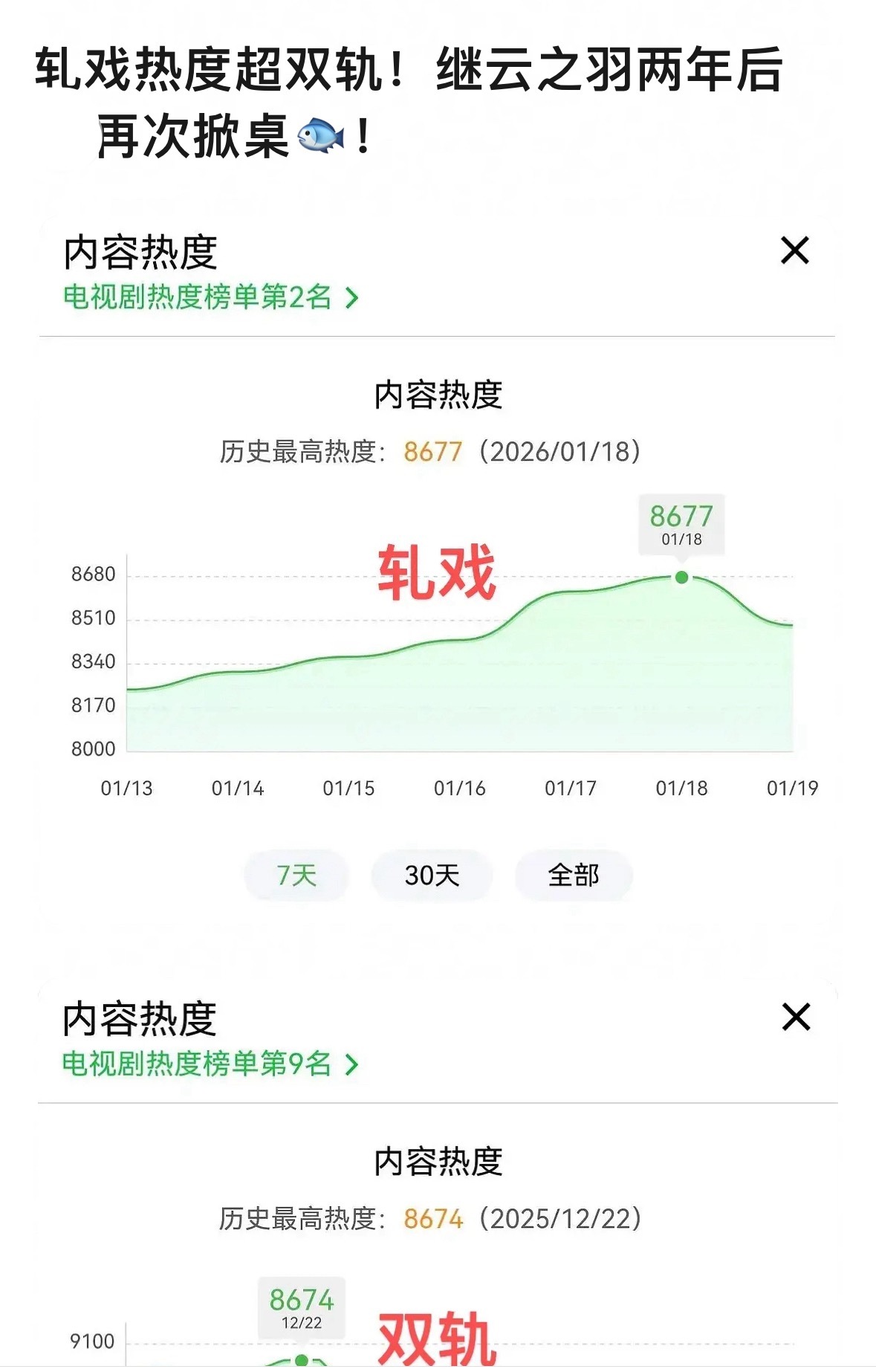 好丢撵超双轨真的挺容易的，集均1100w+很多待爆花随便都能超…… 