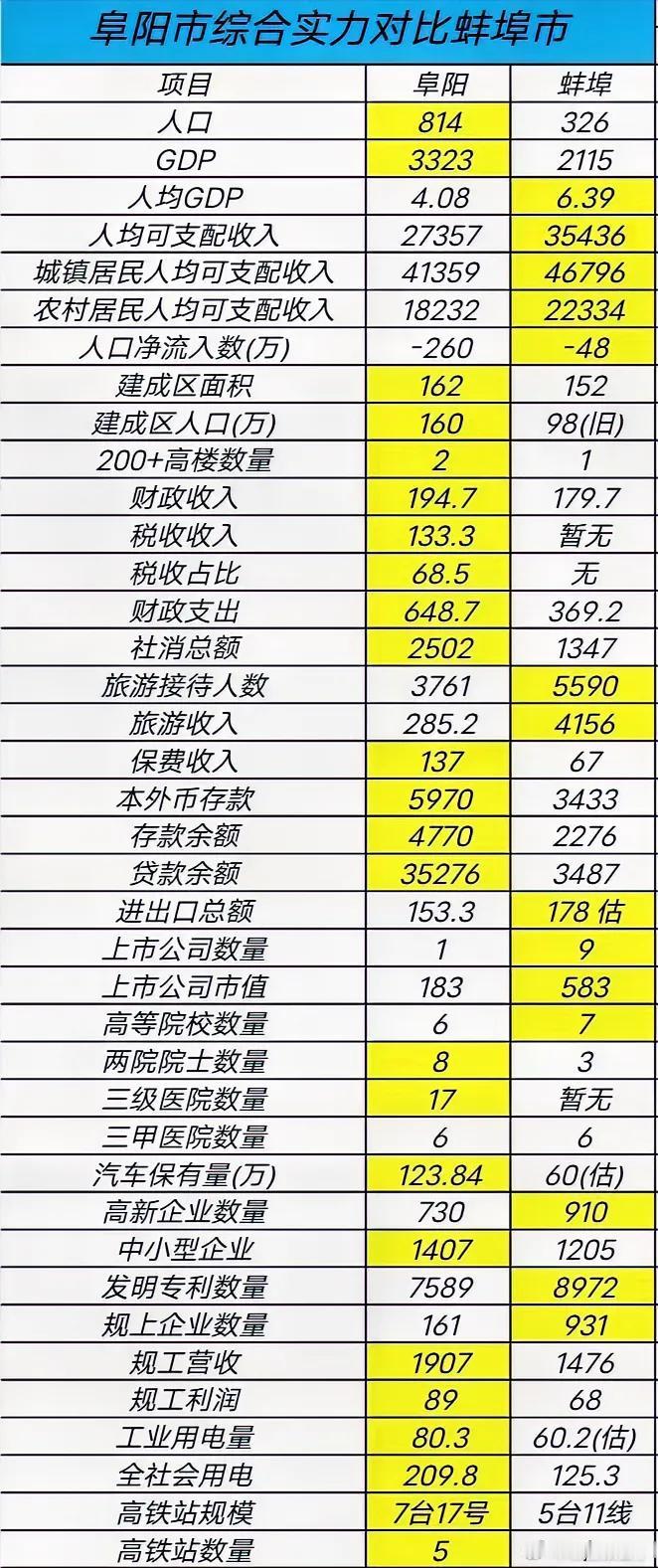 阜阳和蚌埠到底哪个是皖北第一城呢？
综合数据比较，还是阜阳更厉害一点
阜阳只是人