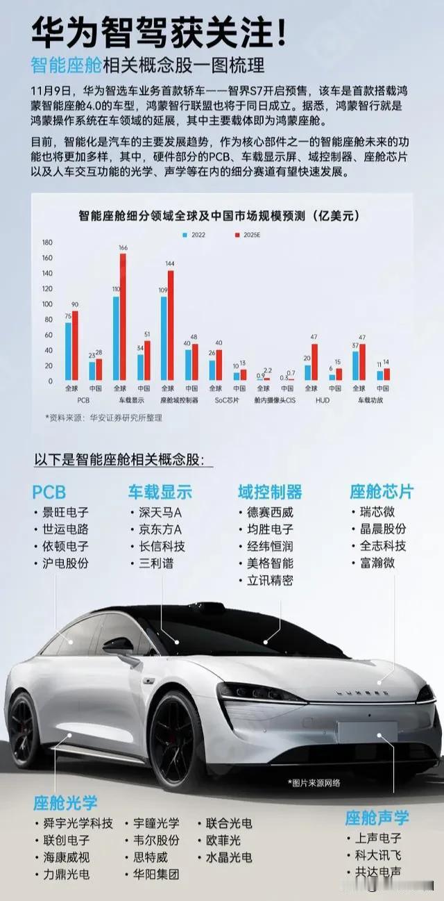 华为真是厉害!各项业务都大获成功。华为智能驾驶成立新品牌华为乾崑。华为智能驾驶不