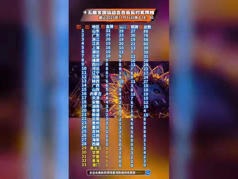 全运会，最新金牌榜！
山东霸榜了，猛的一批！金牌银牌和奖牌总数都是第一。
广东想