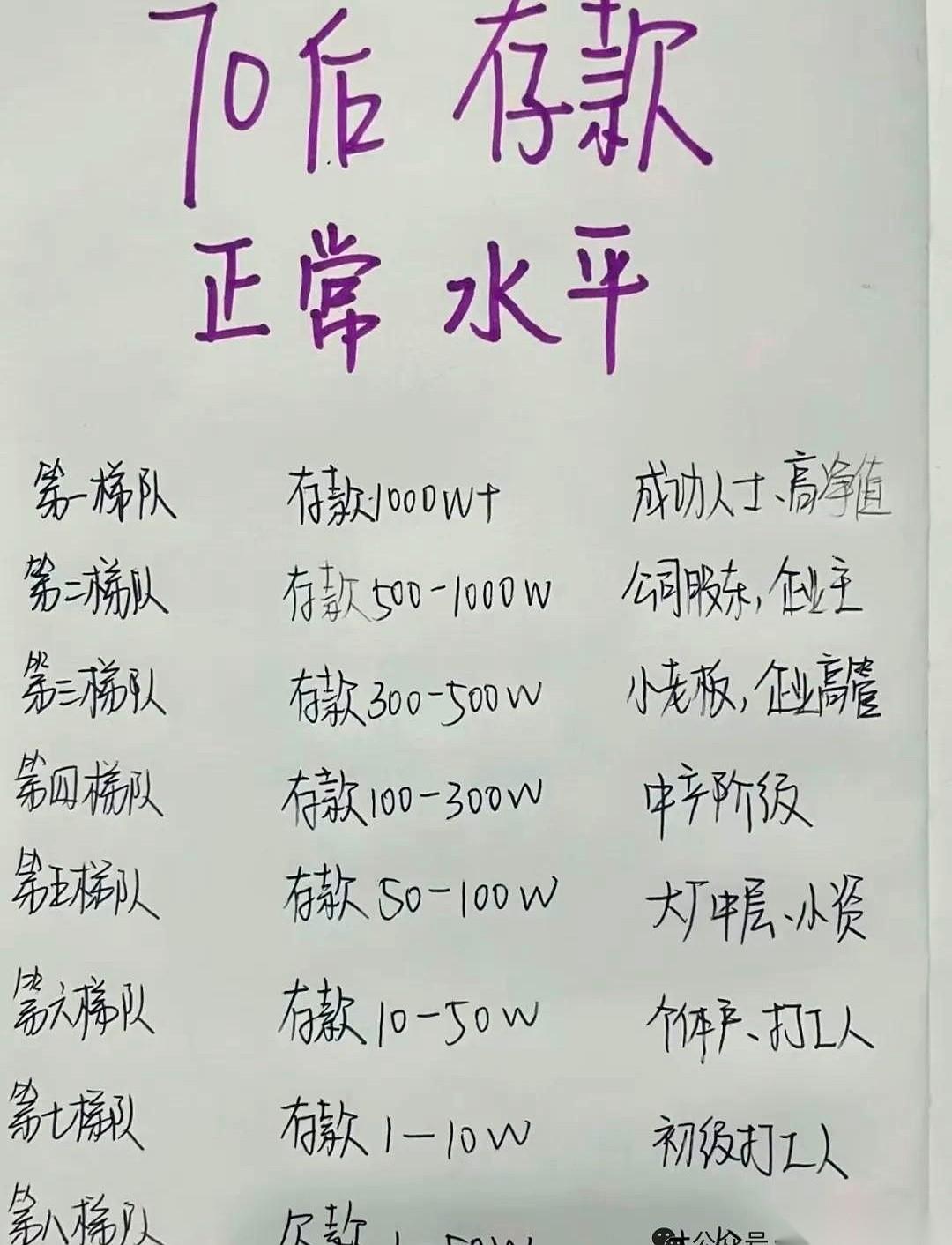 最近一张“70后存款等级表”在网上悄悄传开了。
打开一看，上面清清楚楚写着：中产