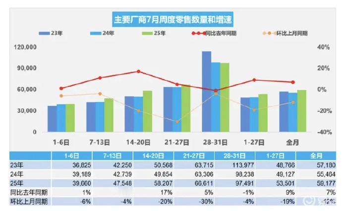 7月车市数据炸了！
几个关键数：新能源渗透率过半，车企利润率回血，中国汽车全球份