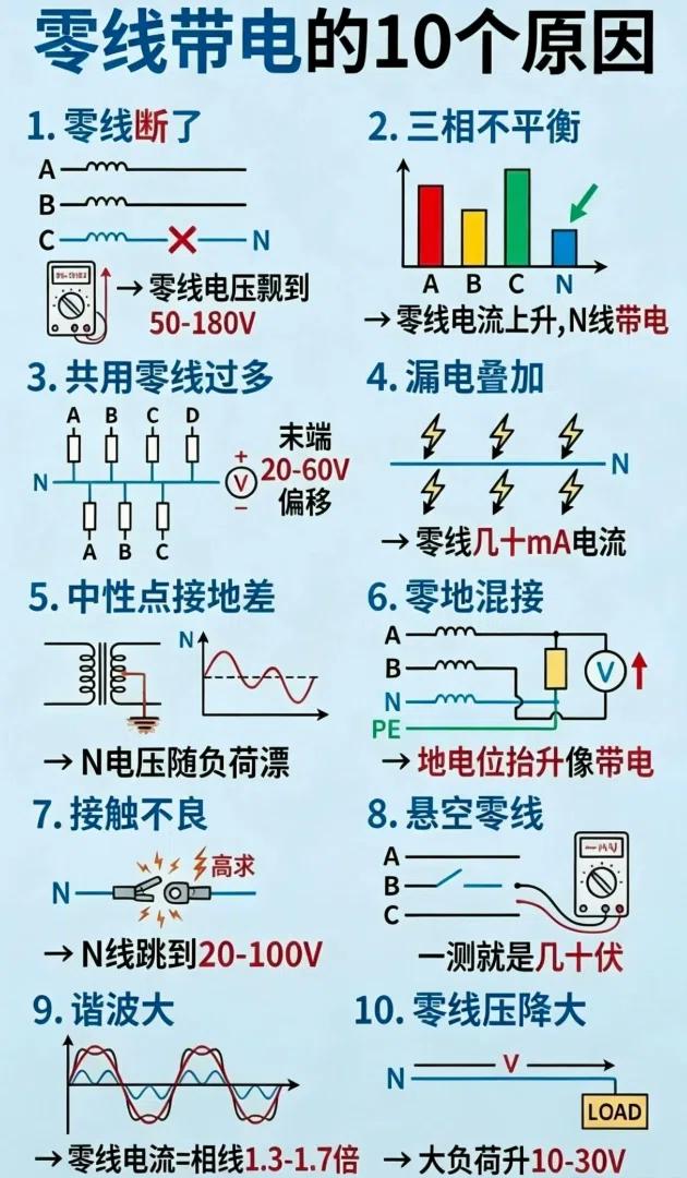 ⚡️ 警告：摸电器外壳麻手？零线带电不是小问题！
很多人以为零线没电，错了！当零