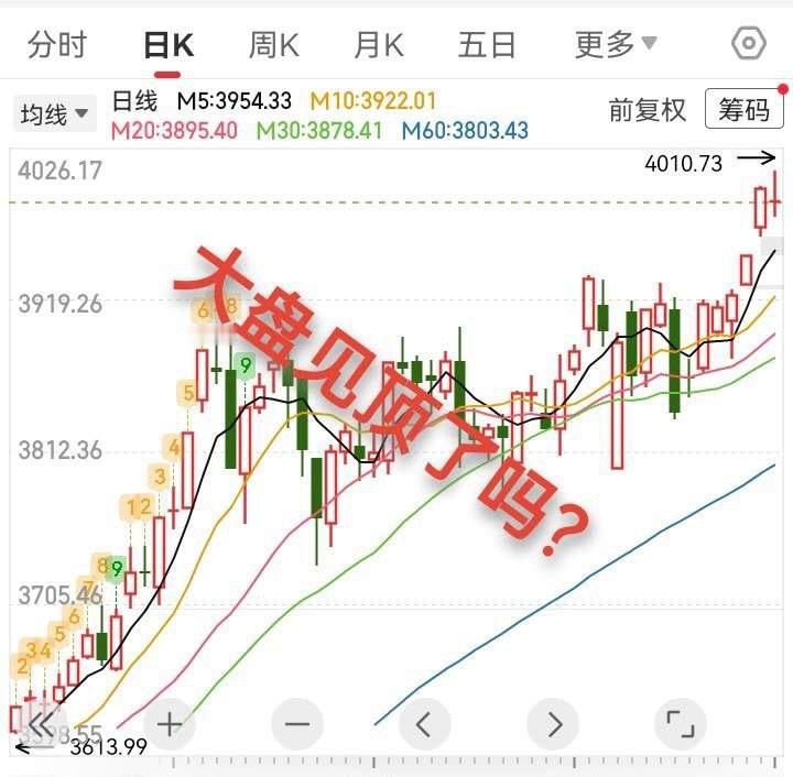 10.28收评，大盘4000点冲高回落，见顶了吗？今天大盘低开高走，突破4000