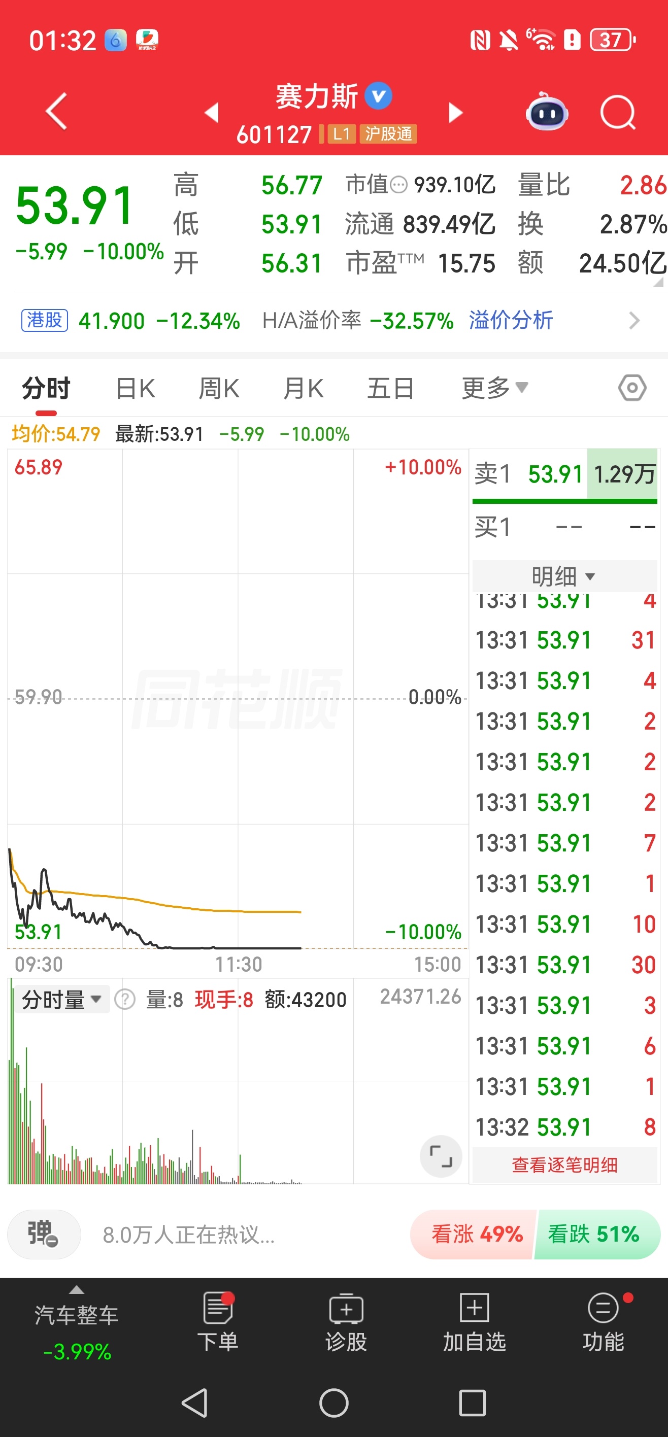 赛力斯触及跌停赛力斯在疫情期间涨势迅猛，我认识几位大哥当时买赛力斯股票赚了好几辆