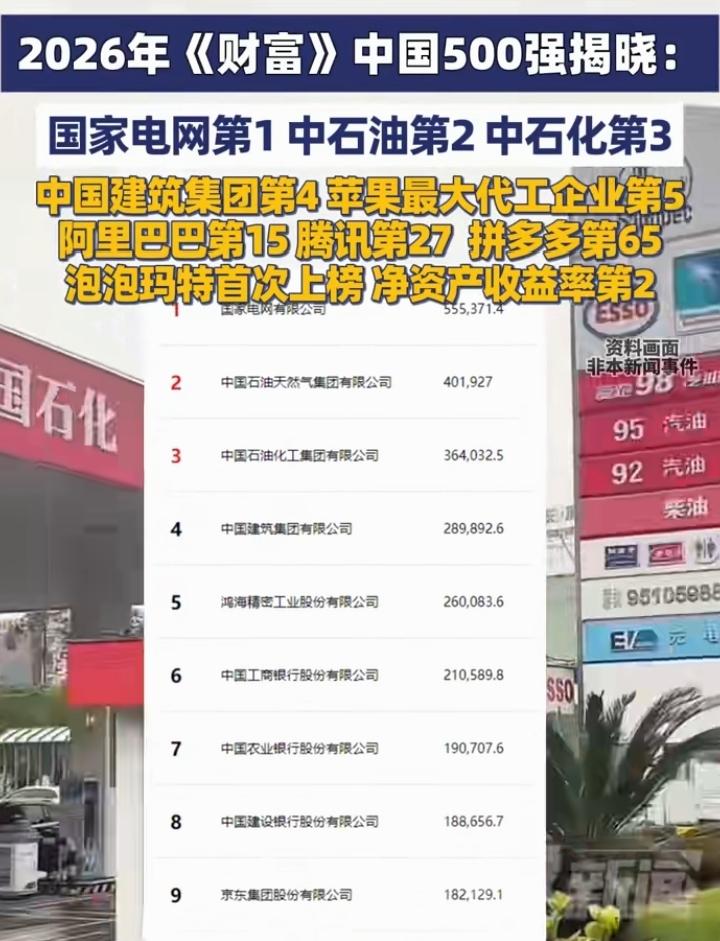 2026年中国500强名单揭晓：国家电网排第一！说实话我对国家电网的感觉很好的，