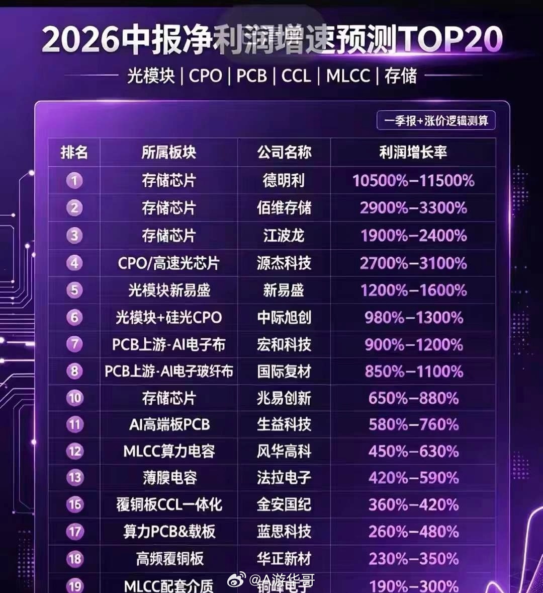 看到这个中报预测表，小登确实业绩炸裂，景气度爆棚！人家股价上涨完全是有支撑的，并