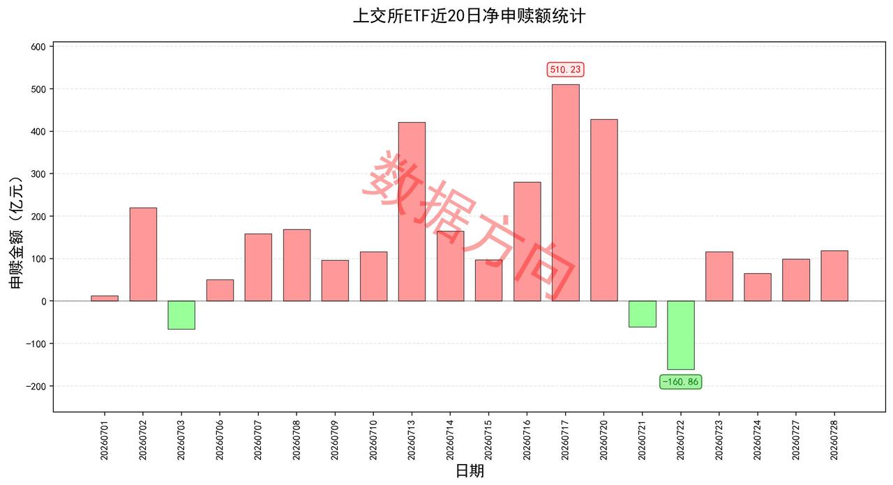 希捷财报全面超预期盘后涨10%，存储板块终于有个好消息了
 
美股三大指数涨跌互