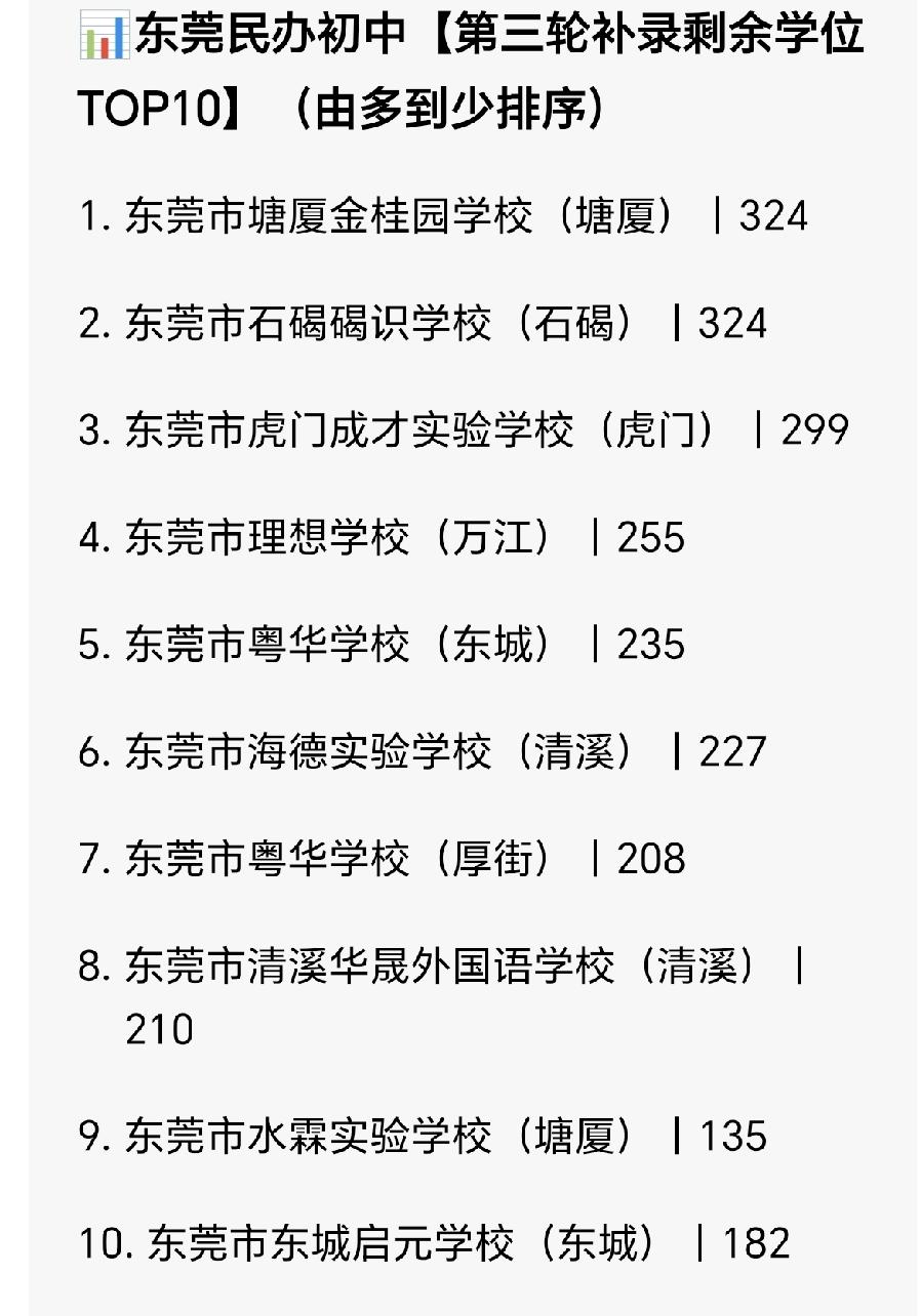 东莞2026年初一第三轮补录数据解读，哪些是补录大户？
 
一、核心现象总结
 