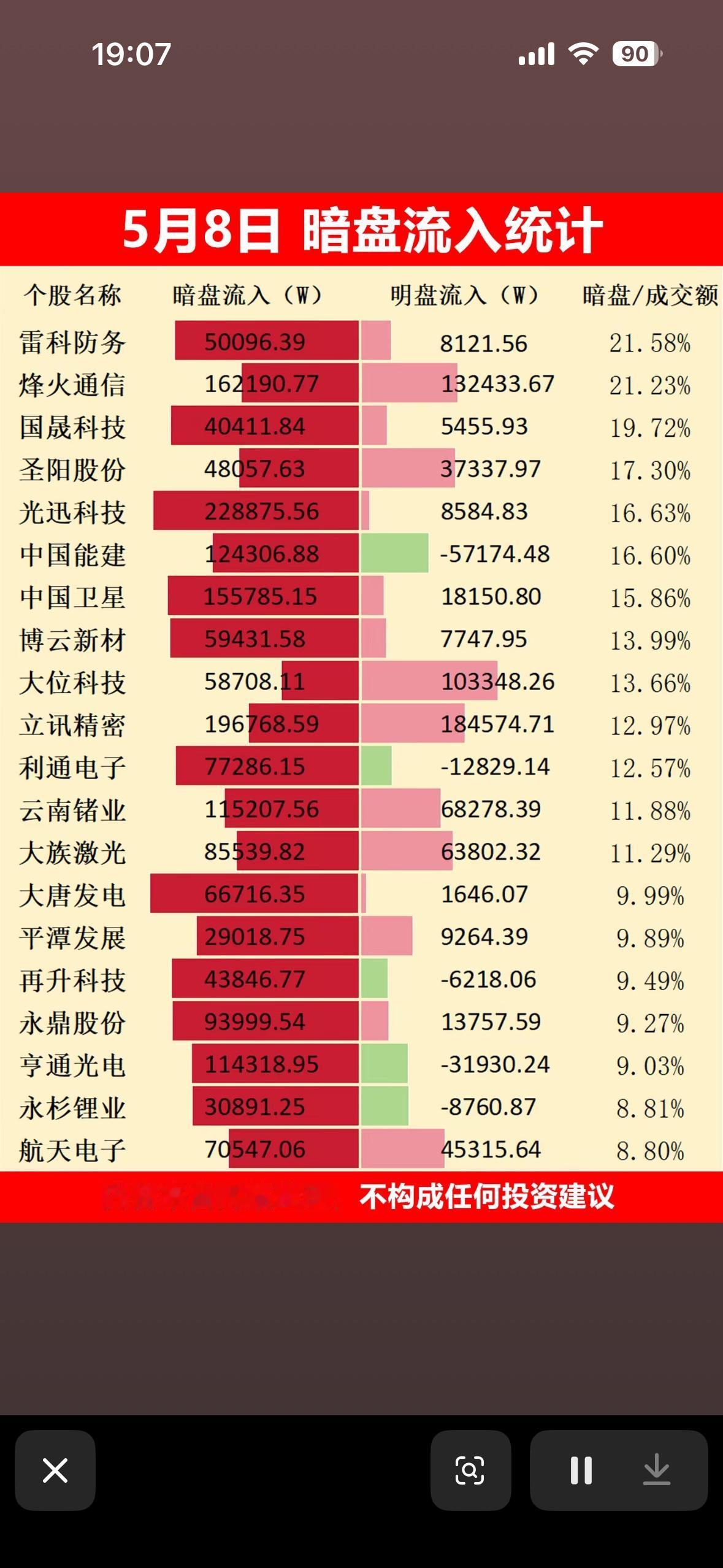 5月8日暗盘流入统计，哪些股票值得关注？

5月8日暗盘资金流入情况有点意思，不