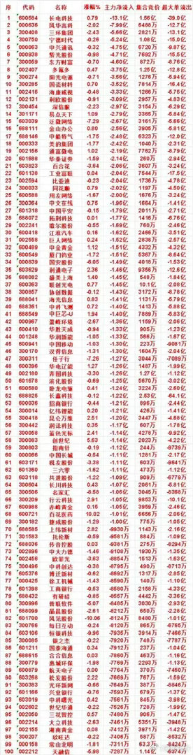 8月7日上午收盘主力净流出百强名单出炉，大额资金集中兑现离场       上午收