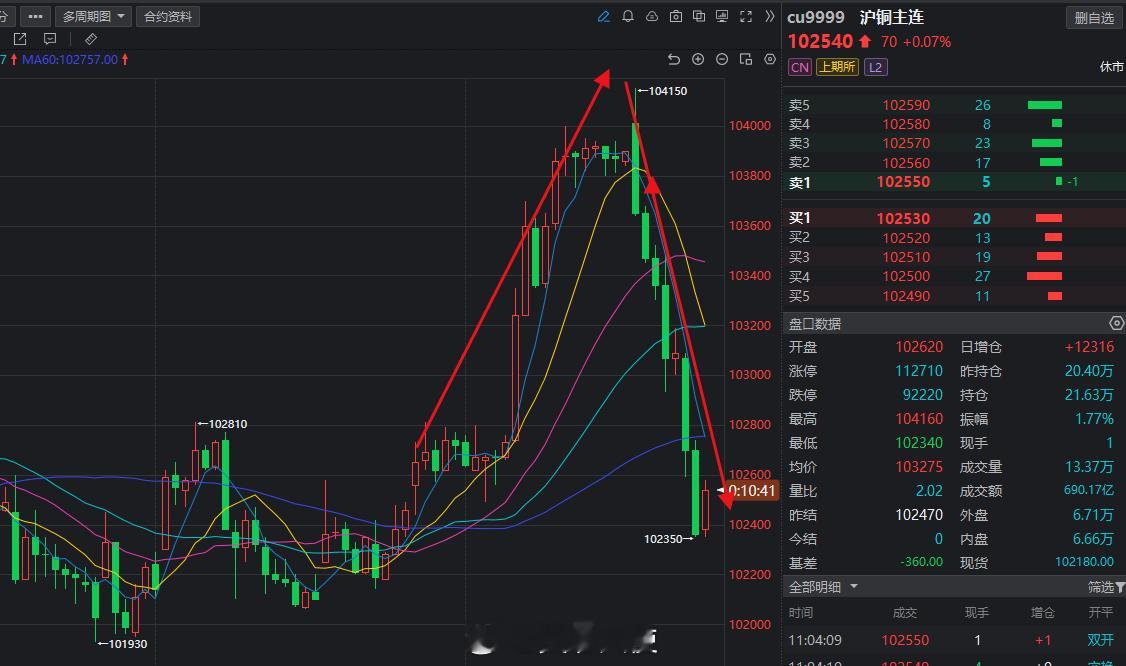 铜今天冲高回落属于洗盘还是真回落！铜
