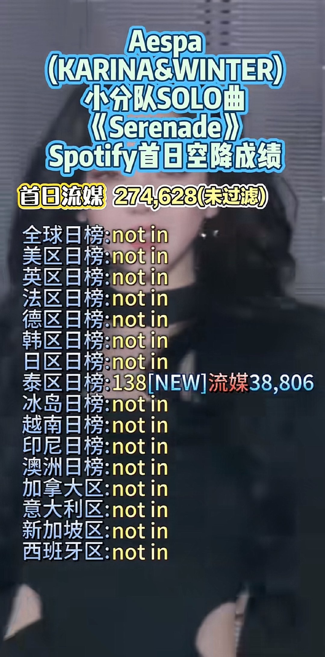 张元英和柳智敏金玟庭最新solo首日流媒对比人气来看张元英＞柳智敏+金玟庭吧？ 
